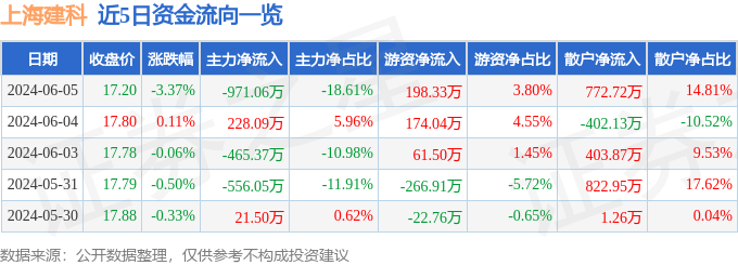 股票行情快报：上海建科（603153）6月5日主力资金净卖出971.06万元