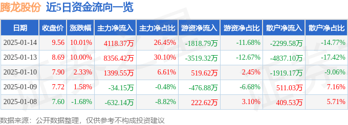 米博体育下载1月14日腾龙股份涨停分析：汽车热管理新能源车零部件蔚来汽车概念股概念热股(图1)