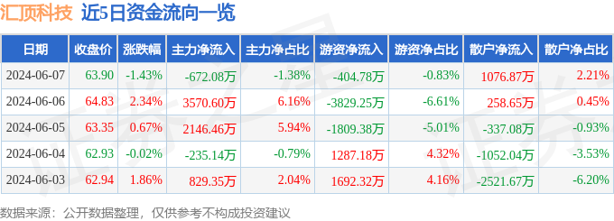 汇顶科技（603160）6月7日主力资金净卖出672.08万元