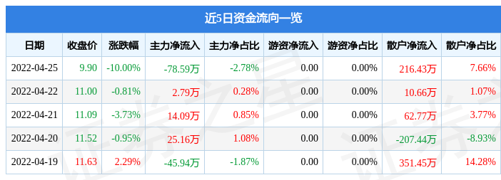 股票行情快報科華控股4月25日主力資金淨賣出7859萬元