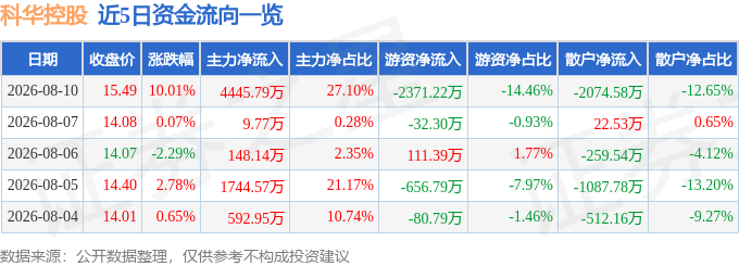 8月10日科华控股涨停:汽车零部件氢能源燃料电池华为汽车概念热股(图1)