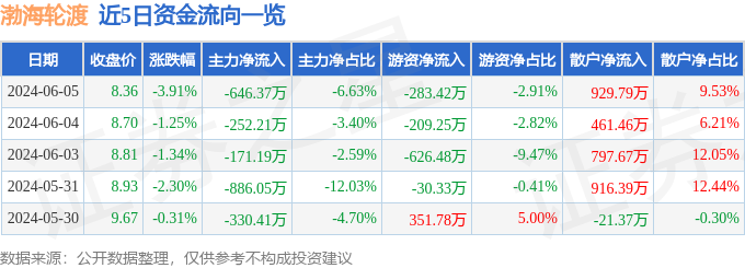 渤海轮渡（603167）6月5日主力资金净卖出646.37万元
