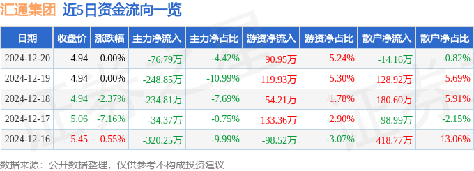 股票行情快报：汇通集团（603176）12月20日主力资金净卖出7679万元