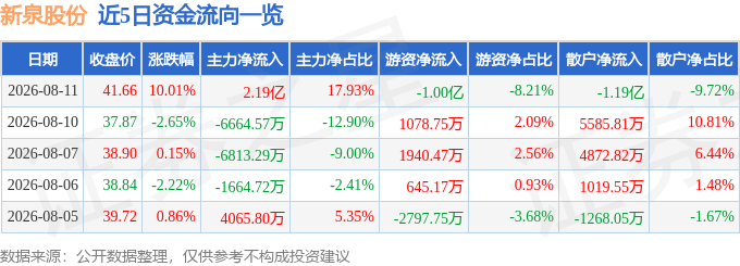 8月11日新泉股份涨停：汽车零部件特斯拉概念热股(图1)