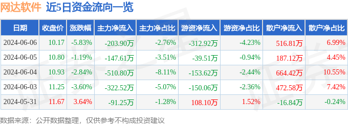 股票行情快报：网达软件（603189）6月6日主力资金净卖出203.90万元