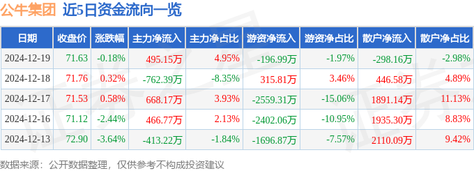 必赢app股票行情快报：公牛集团（603195）12月19日主力资金净买入49515万元(图1)