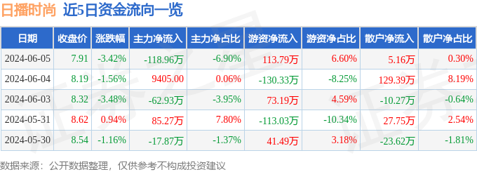 股票行情快报：日播时尚（603196）6月5日主力资金净卖出118.96万元