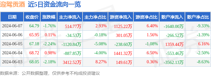 迎驾贡酒（603198）6月7日主力资金净买入514.77万元