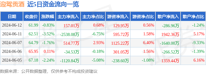 迎驾贡酒（603198）6月12日主力资金净买入157.01万元