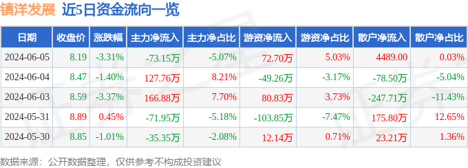 股票行情快报：镇洋发展（603213）6月5日主力资金净卖出73.15万元