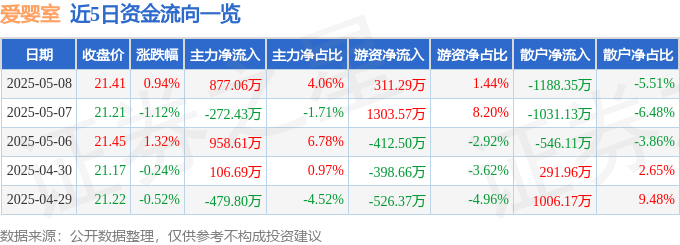 股票行情快报：爱婴室（603214）5月8日主力资金净买入87706万元星空体育(图1)