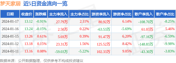 梦天家居（603216）1月17日主力资金净买入2779万元(图1)