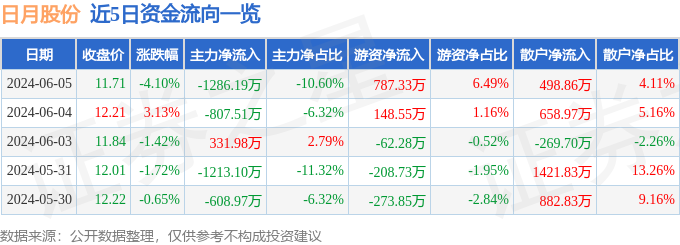 日月股份（603218）6月5日主力资金净卖出1286.19万元