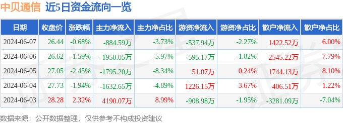 股票行情快报：中贝通信（603220）6月7日主力资金净卖出884.59万元