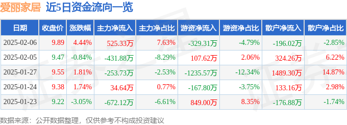 股票行情快报：爱丽家居（603221）2月6日主力资金净买入52533万元雷竞技APP下载