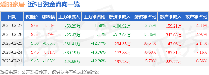 乐鱼股票行情快报：爱丽家居（603221）2月27日主力资金净卖出5829万元