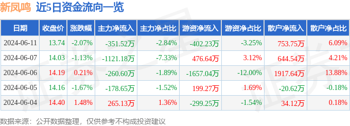 新凤鸣（603225）6月11日主力资金净卖出351.52万元