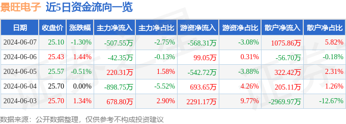 景旺电子（603228）6月7日主力资金净卖出507.55万元