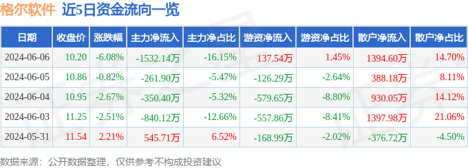 股票行情快报：格尔软件（603232）6月6日主力资金净卖出1532.14万元