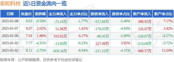 异动快报：宏和科技（603256）1月9日10点41分触及涨停板