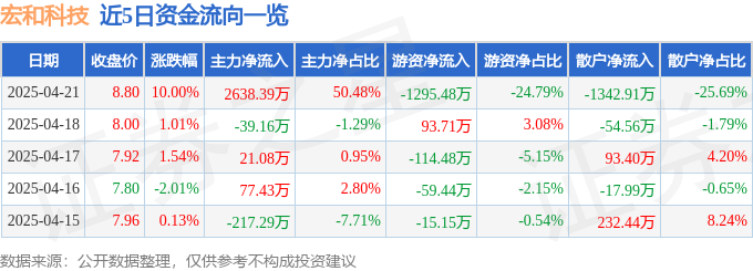 4月21日宏和科技涨停：玻纤华为产业链手机产业链概念热股