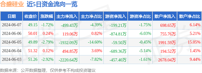 合盛硅业（603260）6月7日主力资金净卖出499.43万元