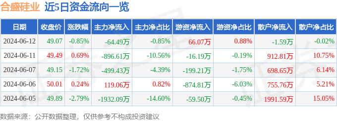 合盛硅业（603260）6月12日主力资金净卖出64.49万元