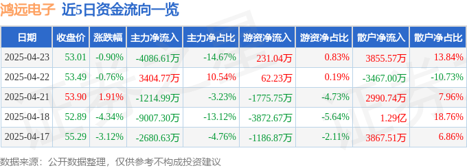 开云体育平台股票行情快报：鸿远电子（603267）4月23日主力资金净卖出408661万元(图1)