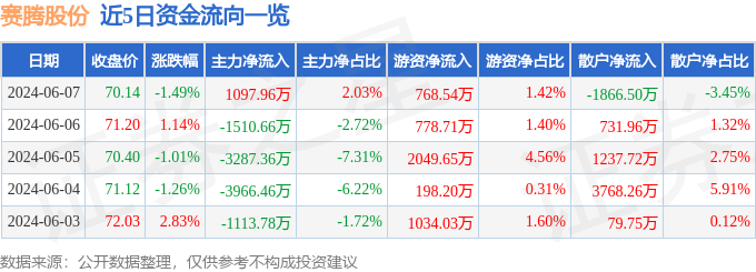 赛腾股份（603283）6月7日主力资金净买入1097.96万元