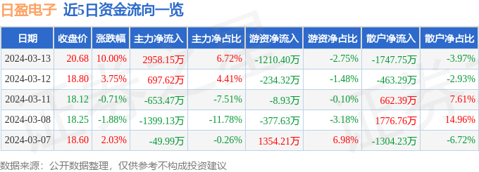 开云官方网站：日盈电子（603286）3月13日主力资金净买入295815万元(图1)