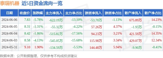 股票行情快报：泰瑞机器（603289）6月6日主力资金净卖出622.19万元