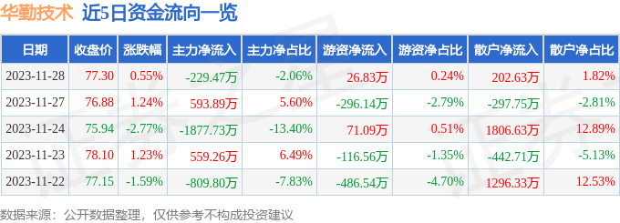 股票行情快報華勤技術60329611月28日主力資金淨賣出22947萬元