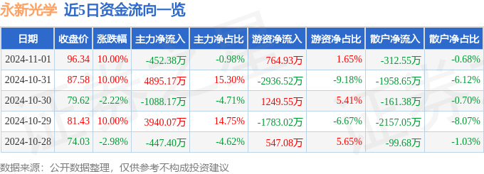 11月1日永新光学涨停分析：医疗器械仪器仪表智能制造概念热股