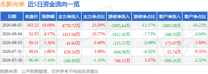 8月5日永新光学涨停:激光雷达智能眼镜MR头显VRAR概念热股(图1)