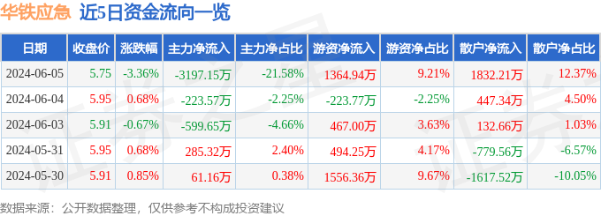 股票行情快报：华铁应急（603300）6月5日主力资金净卖出3197.15万元