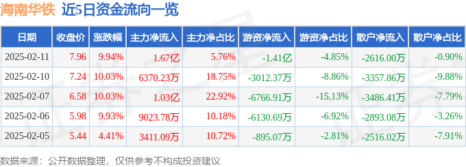 2月11日海南华铁涨停分析：机械应急产业概念热股(图1)