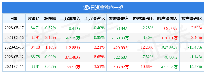 股票行情快报振德医疗6033015月17日主力资金净卖出1041万元