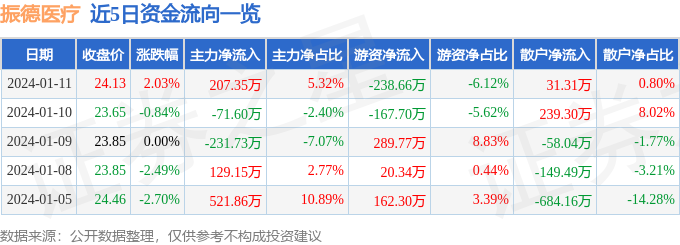 股票行情快報振德醫療6033011月11日主力資金淨買入20735萬元