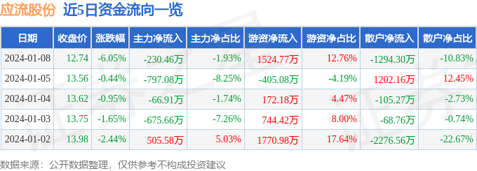 应流股份（603308）1月8日主力资金净卖出23046万元天博(图1)