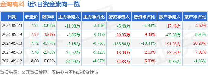 bat365股票行情快报：金海高科（603311）9月20日主力资金净卖出119