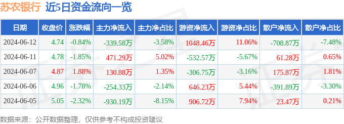 苏农银行（603323）6月12日主力资金净卖出339.58万元