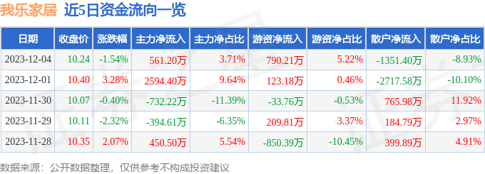 股票行情快报：我乐家居（603326）12月4日主力资金净买入56120万元