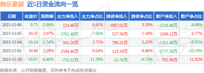 我乐家居（603326）12月6日主力资金净买入12346万元