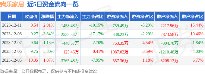 我乐家居（603326）12月11日主力资金净卖出145848万元