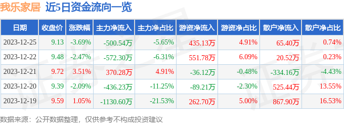 我乐家居（603326）12月25日主力资金净卖出50054万元(图1)