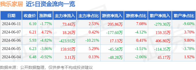 股票行情快报：我乐家居（603326）6月11日主力资金净买入73.44万元