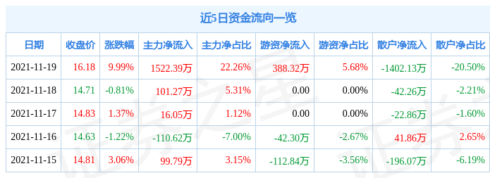 11月19日福蓉科技涨停分析：小米概念股折叠屏手机产业链概念热股