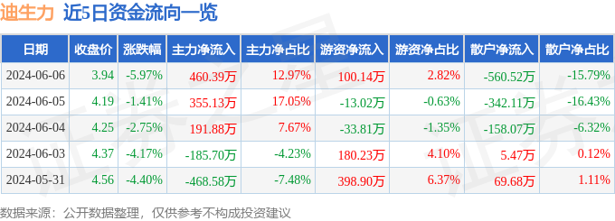 股票行情快报：迪生力（603335）6月6日主力资金净买入460.39万元