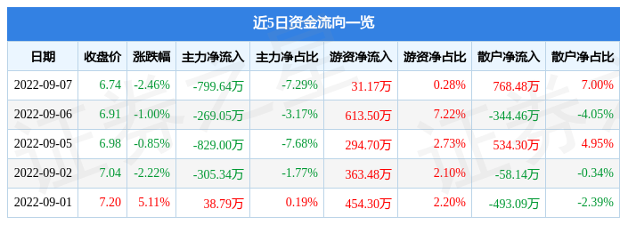 EMC易倍 EMC易倍体育宏辉果蔬9月7日主力资金净卖出79964万元(图1)