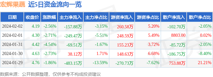 股票行情快报：宏辉果蔬（603336）2月2日主力资金净卖出15788万元(图1)